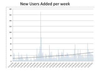 New Users Added per week
 