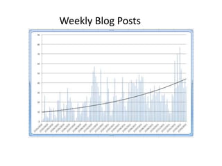 Weekly Blog Posts
 
