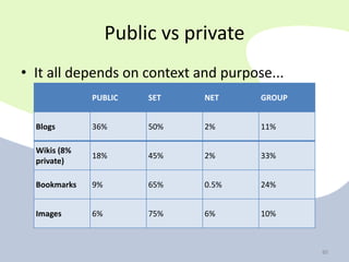 80
Public vs private
• It all depends on context and purpose...
80
PUBLIC SET NET GROUP
Blogs 36% 50% 2% 11%
Wikis (8%
private)
18% 45% 2% 33%
Bookmarks 9% 65% 0.5% 24%
Images 6% 75% 6% 10%
 