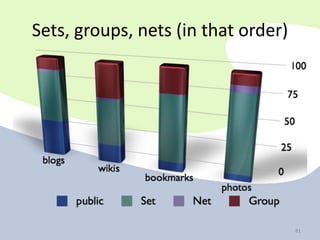 81
Sets, groups, nets (in that order)
81
 