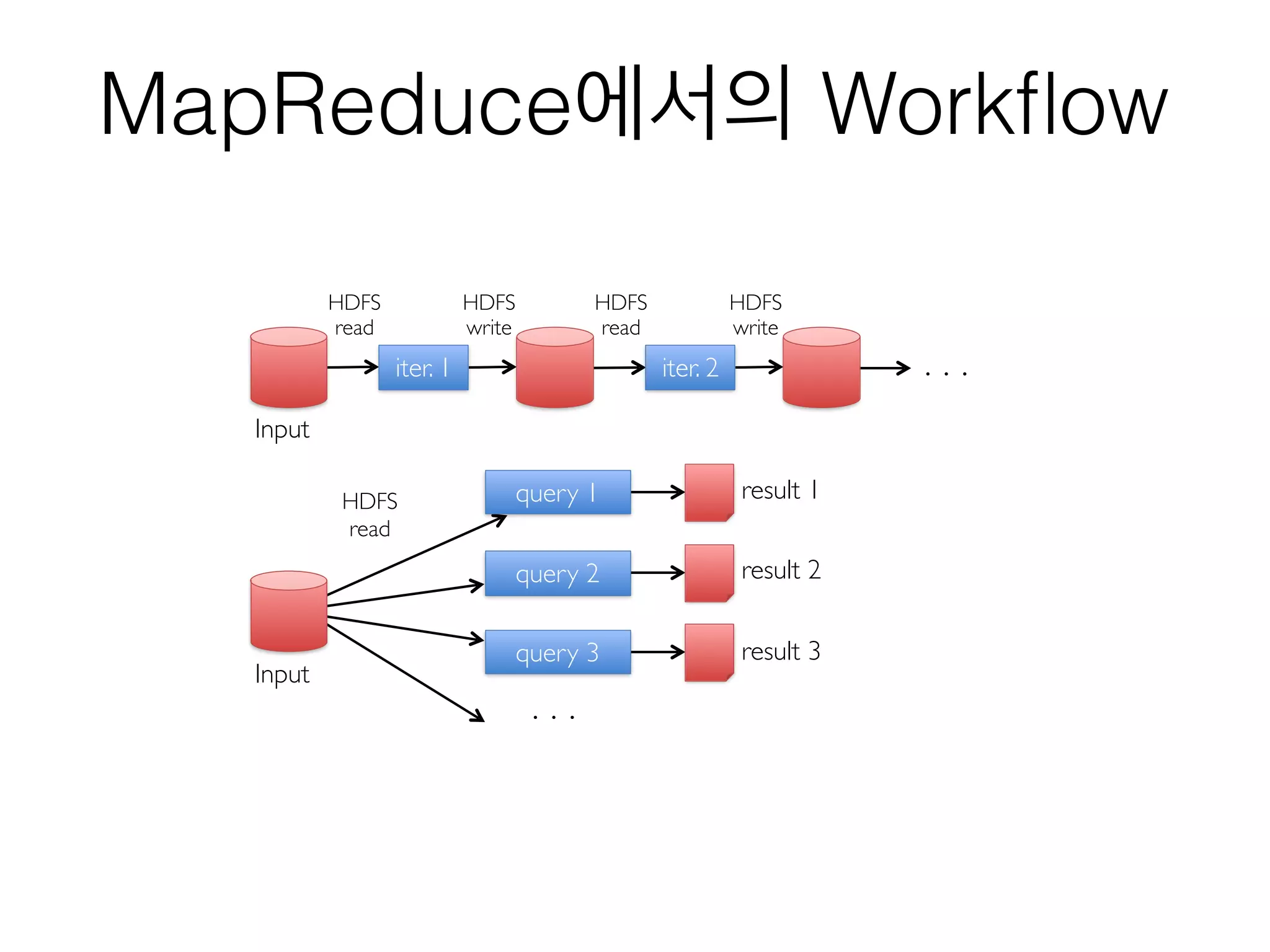 MapReduce에서의 Workﬂow
iter. 1 iter. 2 . . .
Input
HDFS 
read
HDFS 
write
HDFS 
read
HDFS 
write
Input
query 1
query 2
query 3
result 1
result 2
result 3
. . .
HDFS 
read
 