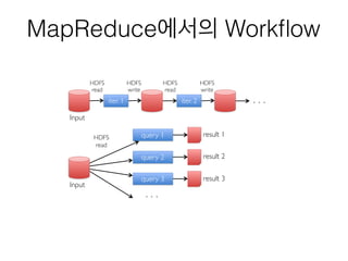 MapReduce에서의 Workﬂow
iter. 1 iter. 2 . . .
Input
HDFS 
read
HDFS 
write
HDFS 
read
HDFS 
write
Input
query 1
query 2
query 3
result 1
result 2
result 3
. . .
HDFS 
read
 