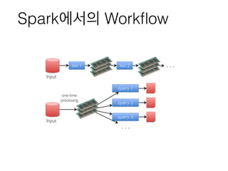 Spark에서의 Workﬂow
iter. 1 iter. 2 . . .
Input
Input
query 1
query 2
query 3
. . .
one-time 
processing
 