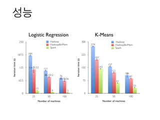 성능Iterationtime(s)
0
62.5
125
187.5
250
Number of machines
25 50 100
36
15
61.9636
80.1012
116.3153
76
111
184
Hadoop
HadoopBinMem
Spark
Iterationtime(s)
0
75
150
225
300
Number of machines
25 50 100
33
61
143
87
121
197
106
157
274
Hadoop
HadoopBinMem
Spark
Logistic Regression K-Means
 
