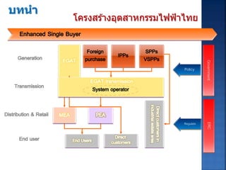 โครงสร ้างอุตสาหกรรมไฟฟ้าไทย
GovernmentERC
Regulate
Policy
3
บทนำ
 
