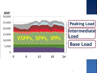 8
Peaki
ngInterme
diate
Spinning Reserve
MW
Base Load
24
VSPPs, SPPs, IPPs
8
Base Load
Peaking Load
Intermediate
Load
 