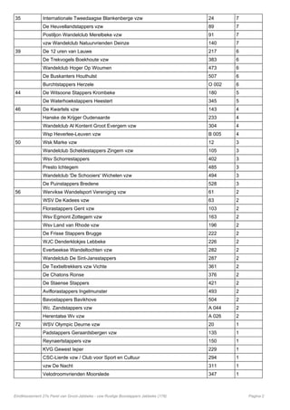 35 Internationale Tweedaagse Blankenberge vzw 24 7
De Heuvellandstappers vzw 89 7
Postiljon Wandelclub Merelbeke vzw 91 7
vzw Wandelclub Natuurvrienden Deinze 140 7
39 De 12 uren van Lauwe 217 6
De Trekvogels Boekhoute vzw 383 6
Wandelclub Hoger Op Woumen 473 6
De Buskanters Houthulst 507 6
Burchtstappers Herzele O 002 6
44 De Witsoone Stappers Krombeke 180 5
De Waterhoekstappers Heestert 345 5
46 De Kwartels vzw 143 4
Hanske de Krijger Oudenaarde 233 4
Wandelclub Al Kontent Groot Evergem vzw 304 4
Wsp Heverlee-Leuven vzw B 005 4
50 Wsk Marke vzw 12 3
Wandelclub Scheldestappers Zingem vzw 105 3
Wsv Schorrestappers 402 3
Presto Ichtegem 485 3
Wandelclub 'De Schooiers' Wichelen vzw 494 3
De Puinstappers Bredene 528 3
56 Wervikse Wandelsport Vereniging vzw 61 2
WSV De Kadees vzw 63 2
Florastappers Gent vzw 103 2
Wsv Egmont Zottegem vzw 163 2
Wsv Land van Rhode vzw 196 2
De Frisse Stappers Brugge 222 2
WJC Denderklokjes Lebbeke 226 2
Everbeekse Wandeltochten vzw 282 2
Wandelclub De Sint-Jansstappers 287 2
De Textieltrekkers vzw Vichte 361 2
De Chatons Ronse 376 2
De Staense Stappers 421 2
Aviflorastappers Ingelmunster 493 2
Bavostappers Bavikhove 504 2
Wc. Zandstappers vzw A 044 2
Herentalse Wv vzw A 026 2
72 WSV Olympic Deurne vzw 20 1
Padstappers Geraardsbergen vzw 135 1
Reynaertstappers vzw 150 1
KVG Gewest Ieper 229 1
CSC-Lierde vzw / Club voor Sport en Cultuur 294 1
vzw De Nacht 311 1
Velodroomvrienden Moorslede 347 1
Eindklassement 27e Parel van Groot-Jabbeke - vzw Rustige Bosstappers Jabbeke (178) Pagina 2
 