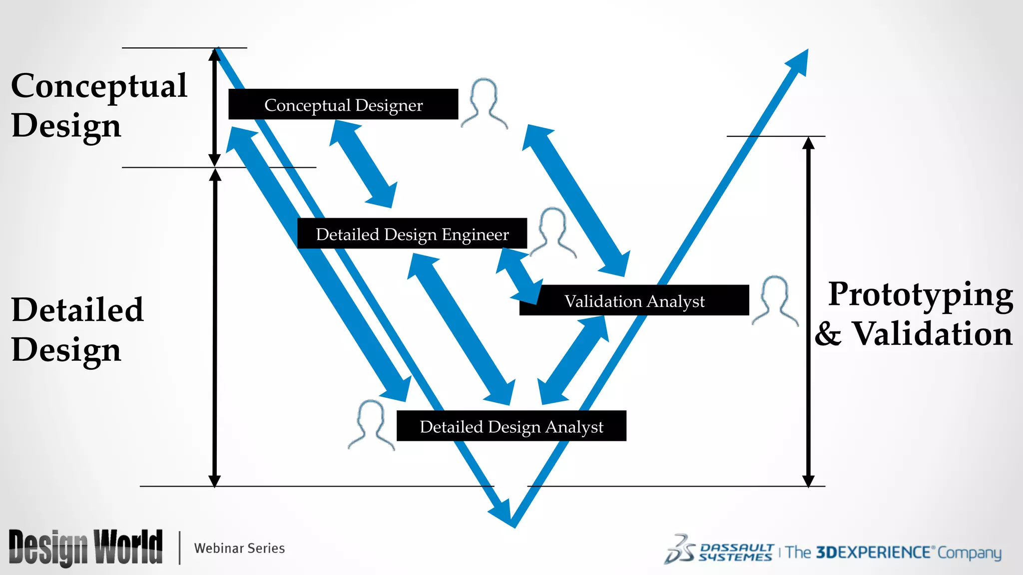 Conceptual	
Design	
Detailed  
Design	
Prototyping  	
&  Validation	
Conceptual  Designer	
Validation  Analyst	
Detailed  Design  Analyst	
Detailed  Design  Engineer	
 