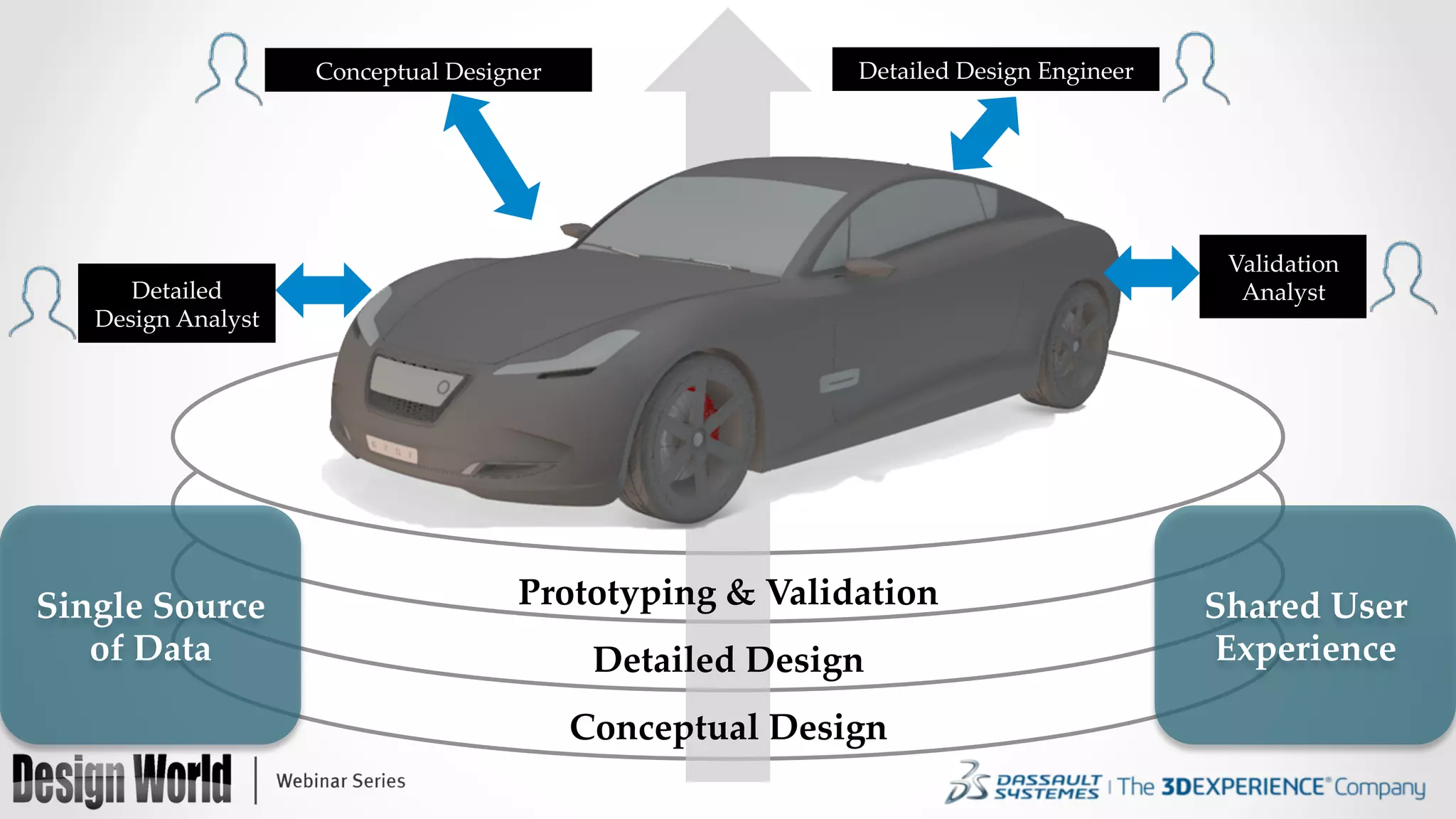 Conceptual  Design	
Detailed  Design	
Prototyping  &  Validation	
Conceptual  Designer	
Validation  	
Analyst	
Detailed  	
Design  Analyst	
Detailed  Design  Engineer	
Single  Source  
of  Data	
Shared  User  
Experience	
 