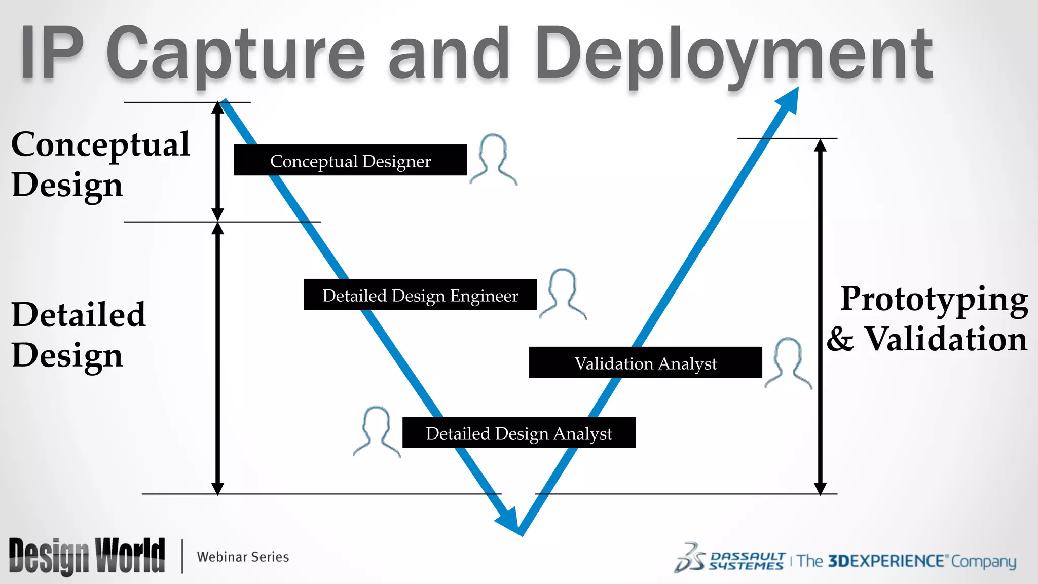 IP Capture and Deployment
Conceptual	
Design	
Detailed  
Design	
Prototyping  	
&  Validation	
Conceptual  Designer	
Validation  Analyst	
Detailed  Design  Analyst	
Detailed  Design  Engineer	
 