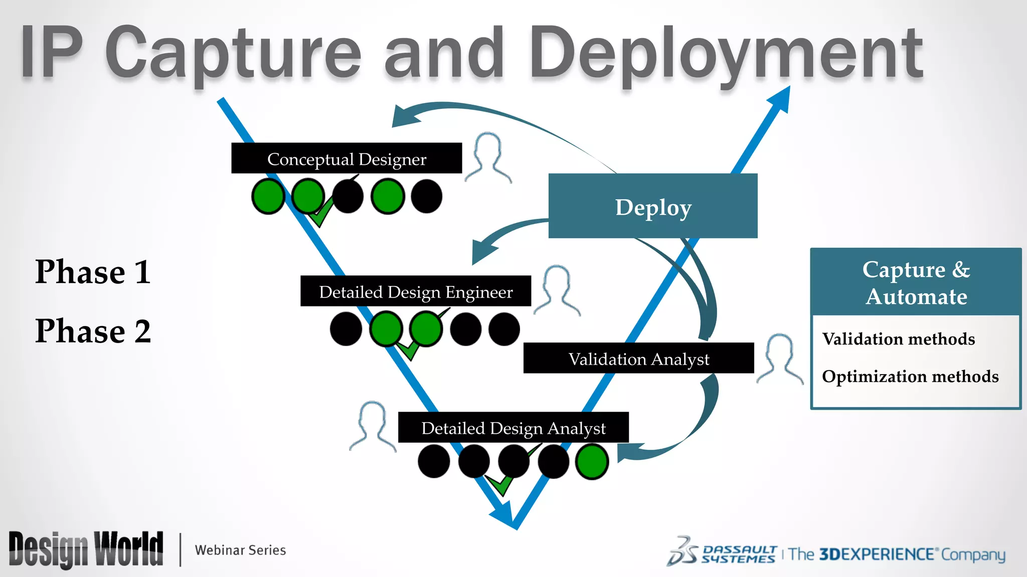 IP Capture and Deployment
Conceptual  Designer	
Validation  Analyst	
Detailed  Design  Analyst	
Detailed  Design  Engineer	
Optimization  methods	
Validation  methods	
Capture  &	
Automate	
Deploy	
Phase  1	
Phase  2	
 