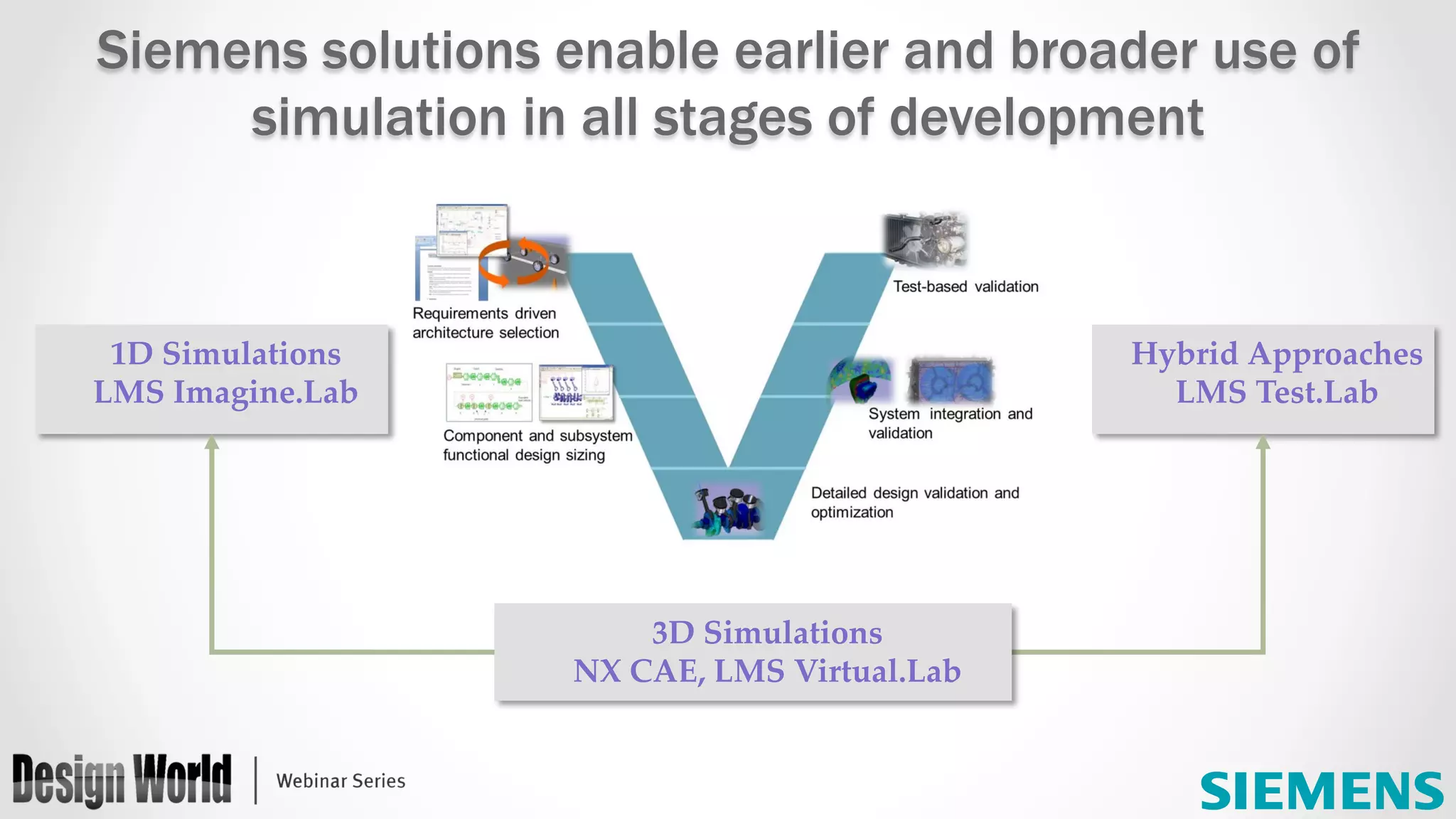 1D  Simulations	
LMS  Imagine.Lab	
Hybrid  Approaches	
LMS  Test.Lab	
	
3D  Simulations	
NX  CAE,  LMS  Virtual.Lab	
Siemens solutions enable earlier and broader use of
simulation in all stages of development
 
