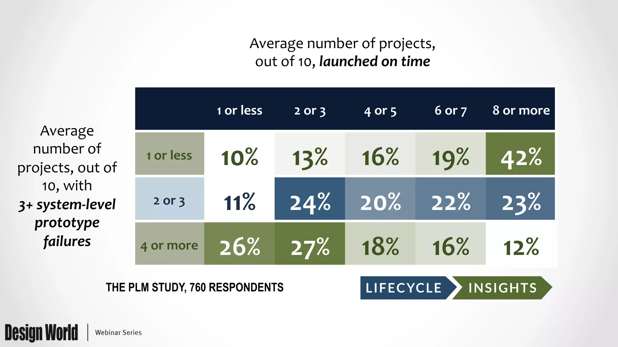  	
   1	
  or	
  less	
   2	
  or	
  3	
   4	
  or	
  5	
   6	
  or	
  7	
   8	
  or	
  more	
  
1	
  or	
  less	
   10%	
   13%	
   16%	
   19%	
   42%	
  
2	
  or	
  3	
   11%	
   24%	
   20%	
   22%	
   23%	
  
4	
  or	
  more	
   26%	
   27%	
   18%	
   16%	
   12%	
  
Average	
  number	
  of	
  projects,	
  
out	
  of	
  10,	
  launched	
  on	
  time	
  
Average	
  
number	
  of	
  
projects,	
  out	
  of	
  
10,	
  with	
  	
  
3+	
  system-­‐level	
  
prototype	
  
failures	
  
THE PLM STUDY, 760 RESPONDENTS
 
