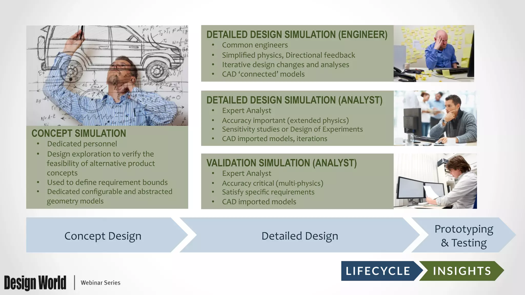 CONCEPT SIMULATION
•  Dedicated	
  personnel	
  
•  Design	
  exploration	
  to	
  verify	
  the	
  
feasibility	
  of	
  alternative	
  product	
  
concepts	
  
•  Used	
  to	
  deﬁne	
  requirement	
  bounds	
  
•  Dedicated	
  conﬁgurable	
  and	
  abstracted	
  
geometry	
  models	
  
Concept	
  Design	
   Detailed	
  Design	
  
Prototyping	
  
&	
  Testing	
  
DETAILED DESIGN SIMULATION (ENGINEER)
•  Common	
  engineers	
  
•  Simpliﬁed	
  physics,	
  Directional	
  feedback	
  
•  Iterative	
  design	
  changes	
  and	
  analyses	
  
•  CAD	
  ‘connected’	
  models	
  
DETAILED DESIGN SIMULATION (ANALYST)
•  Expert	
  Analyst	
  
•  Accuracy	
  important	
  (extended	
  physics)	
  
•  Sensitivity	
  studies	
  or	
  Design	
  of	
  Experiments	
  
•  CAD	
  imported	
  models,	
  iterations	
  
VALIDATION SIMULATION (ANALYST)
•  Expert	
  Analyst	
  
•  Accuracy	
  critical	
  (multi-­‐physics)	
  
•  Satisfy	
  speciﬁc	
  requirements	
  
•  CAD	
  imported	
  models	
  
 