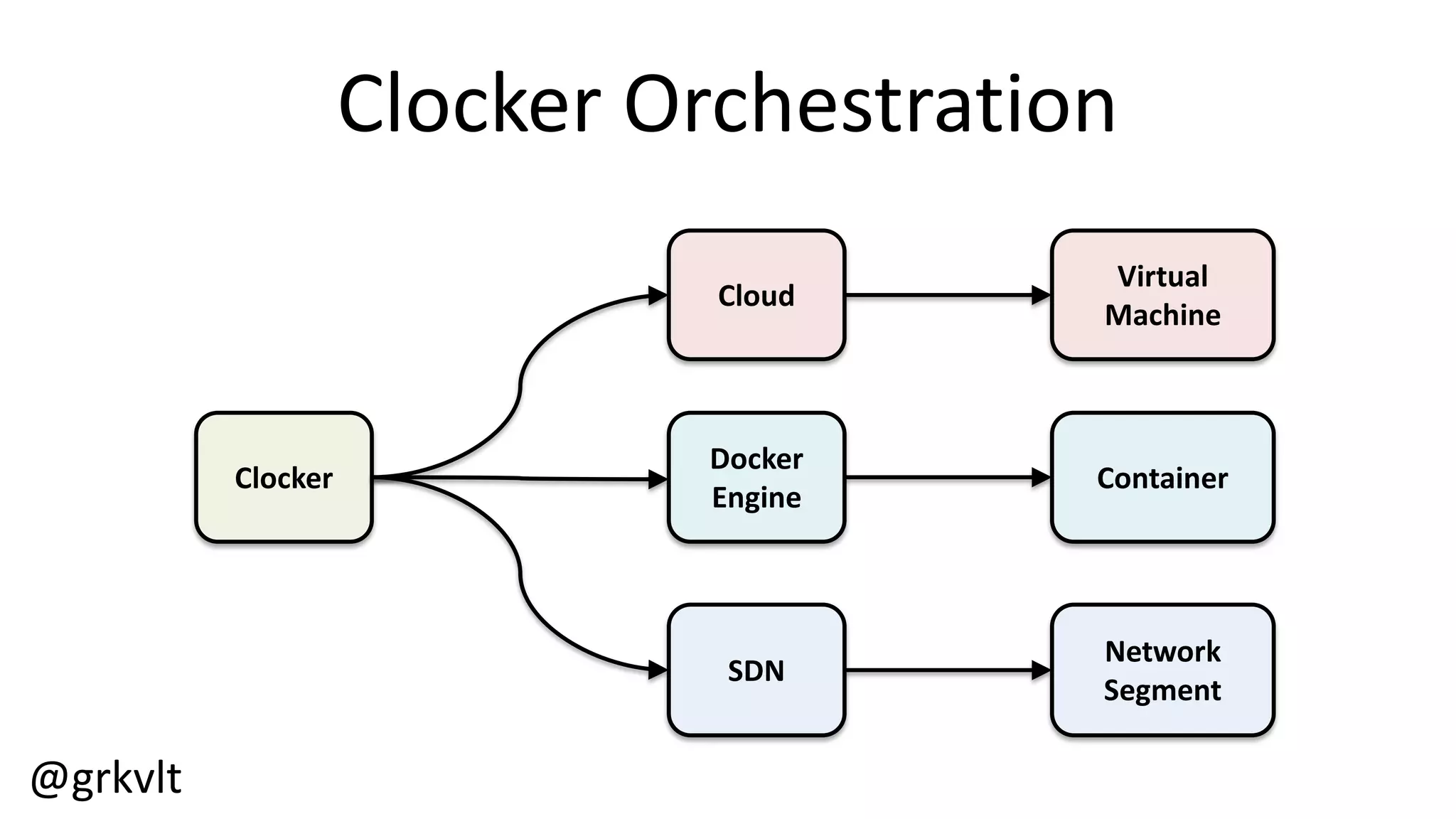 @grkvlt
Clocker  Orchestration
Docker  
Engine
Virtual  
Machine
ContainerClocker
Network  
Segment
SDN
Cloud
 