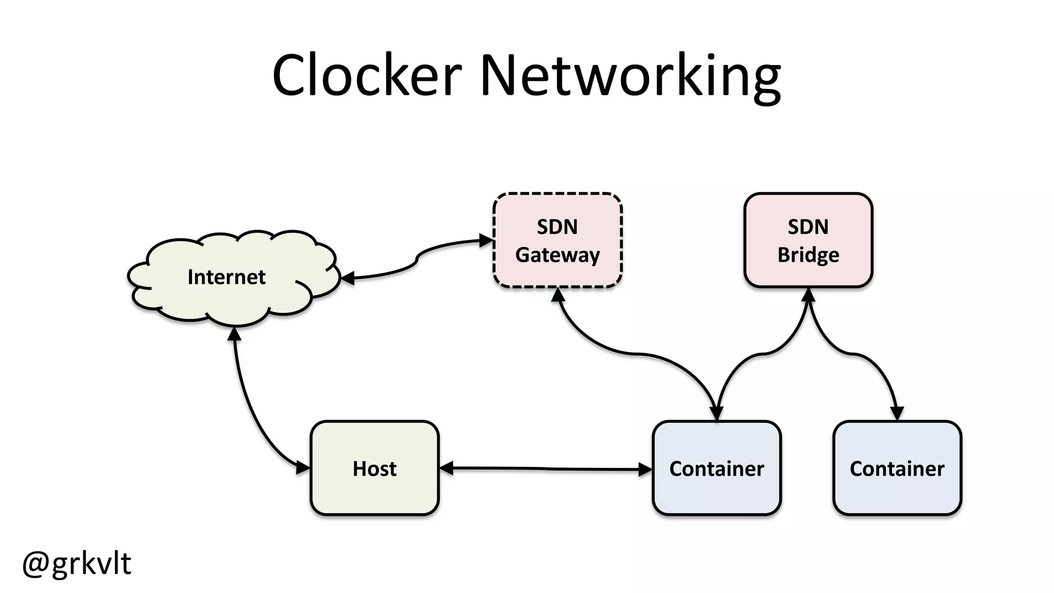 @grkvlt
Clocker  Networking
ContainerHost
SDN  
Bridge
Container
Internet
SDN  
Gateway
 