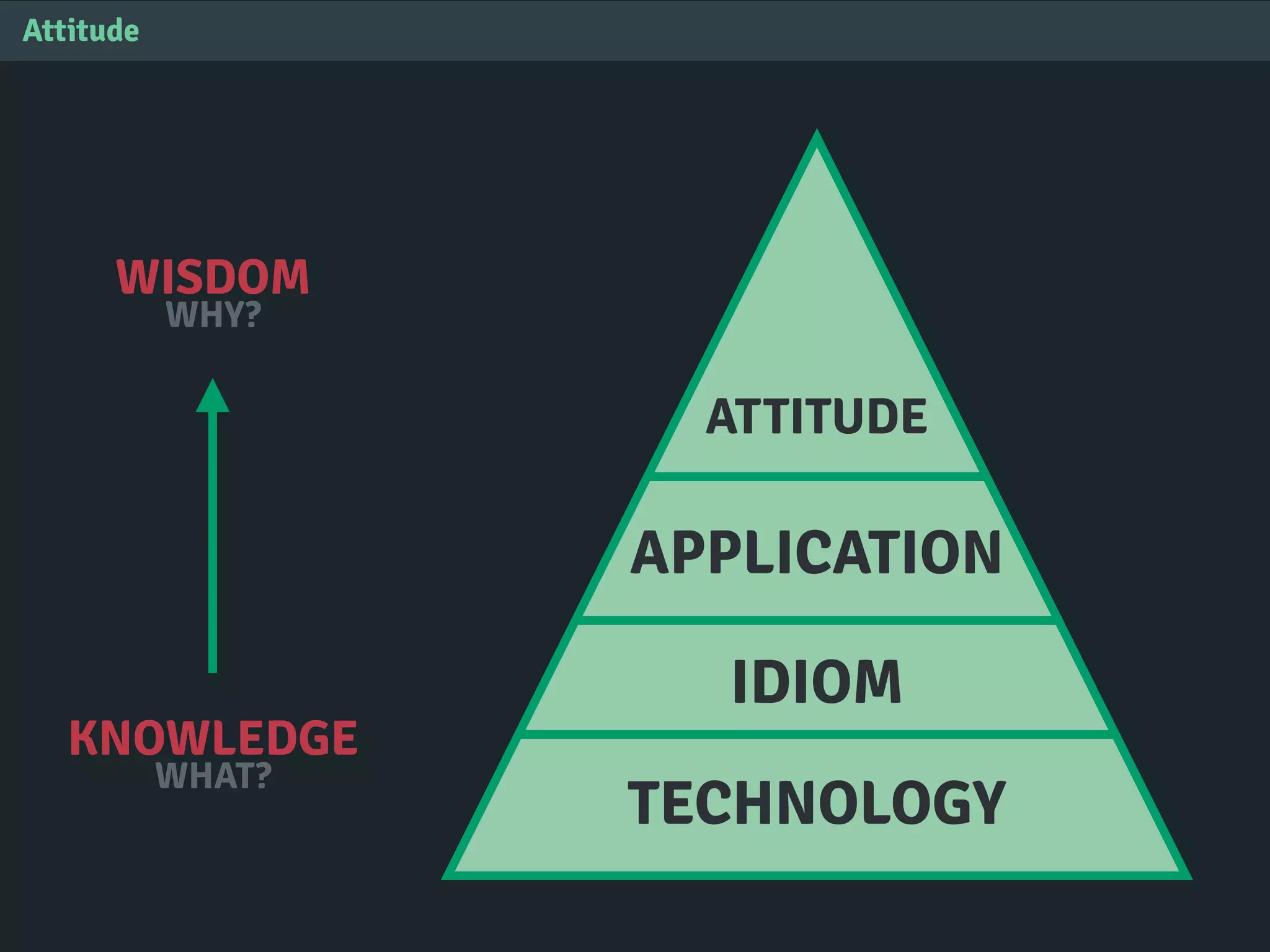 KNOWLEDGE
Attitude
TECHNOLOGY
IDIOM
ATTITUDE
APPLICATION
WISDOM
WHAT?
WHY?
 