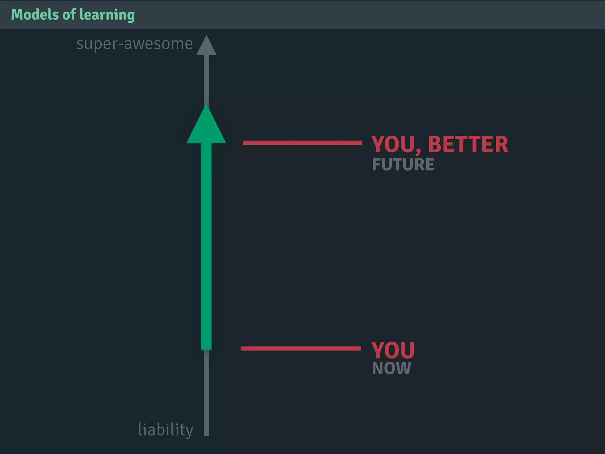 Models of learning
YOU
NOW
YOU, BETTER
FUTURE
liability
super-awesome
 