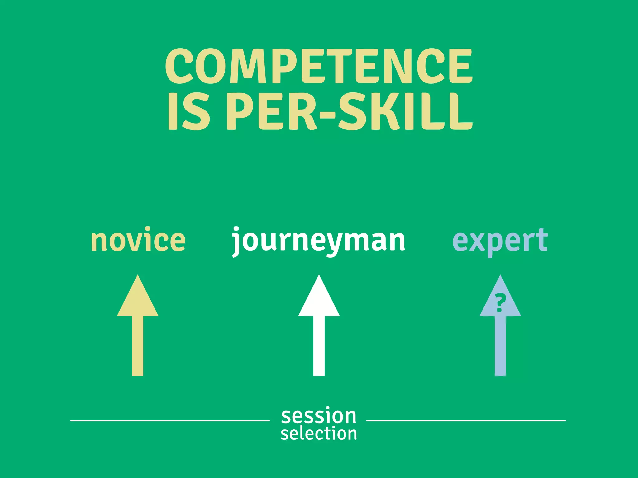 COMPETENCE
IS PER-SKILL
novice journeyman expert
session
selection
?
 