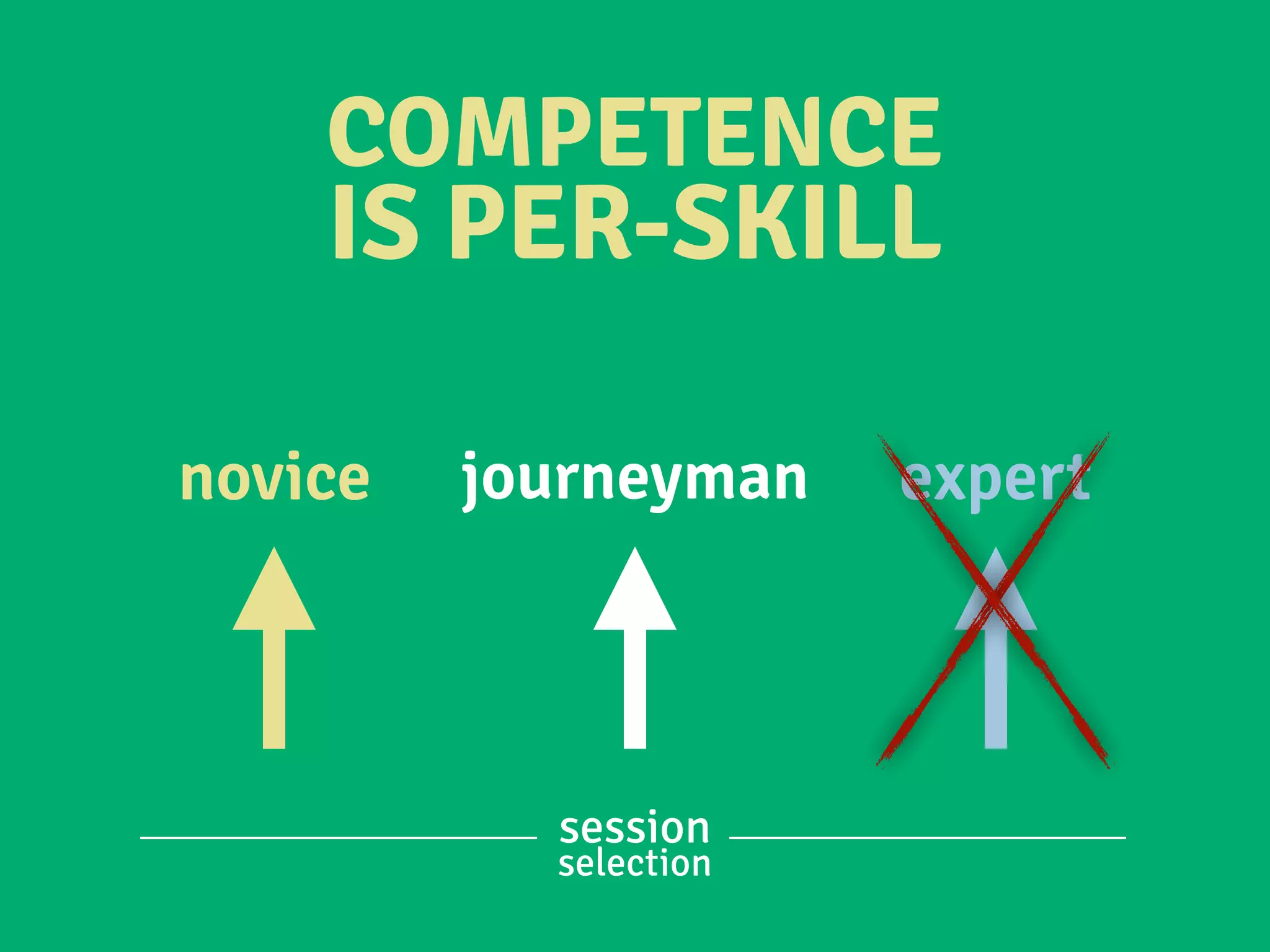 COMPETENCE
IS PER-SKILL
novice journeyman expert
session
selection
 