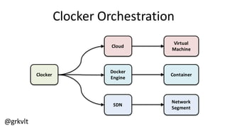 @grkvlt
Clocker  Orchestration
Docker  
Engine
Virtual  
Machine
ContainerClocker
Network  
Segment
SDN
Cloud
 