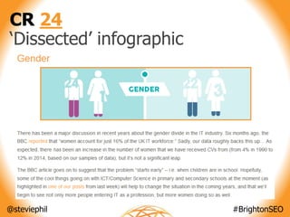 @steviephil #BrightonSEO
CR 24
‘Dissected’ infographic
 