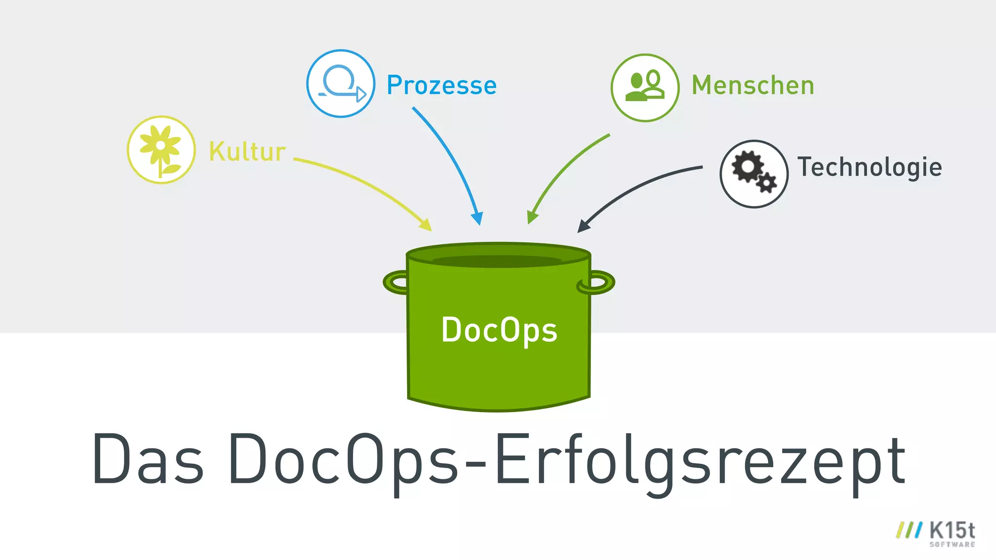 DocOps
Prozesse
Das DocOps-Erfolgsrezept
Menschen
Technologie
Kultur
 