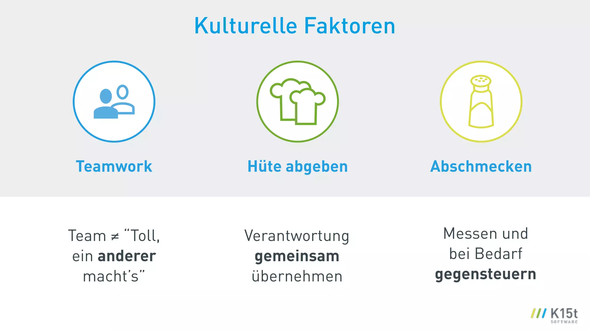 Kulturelle Faktoren
Teamwork
Team ≠ “Toll,  
ein anderer
macht’s”
Hüte abgeben
Verantwortung
gemeinsam
übernehmen
Abschmecken
Messen und  
bei Bedarf
gegensteuern
 