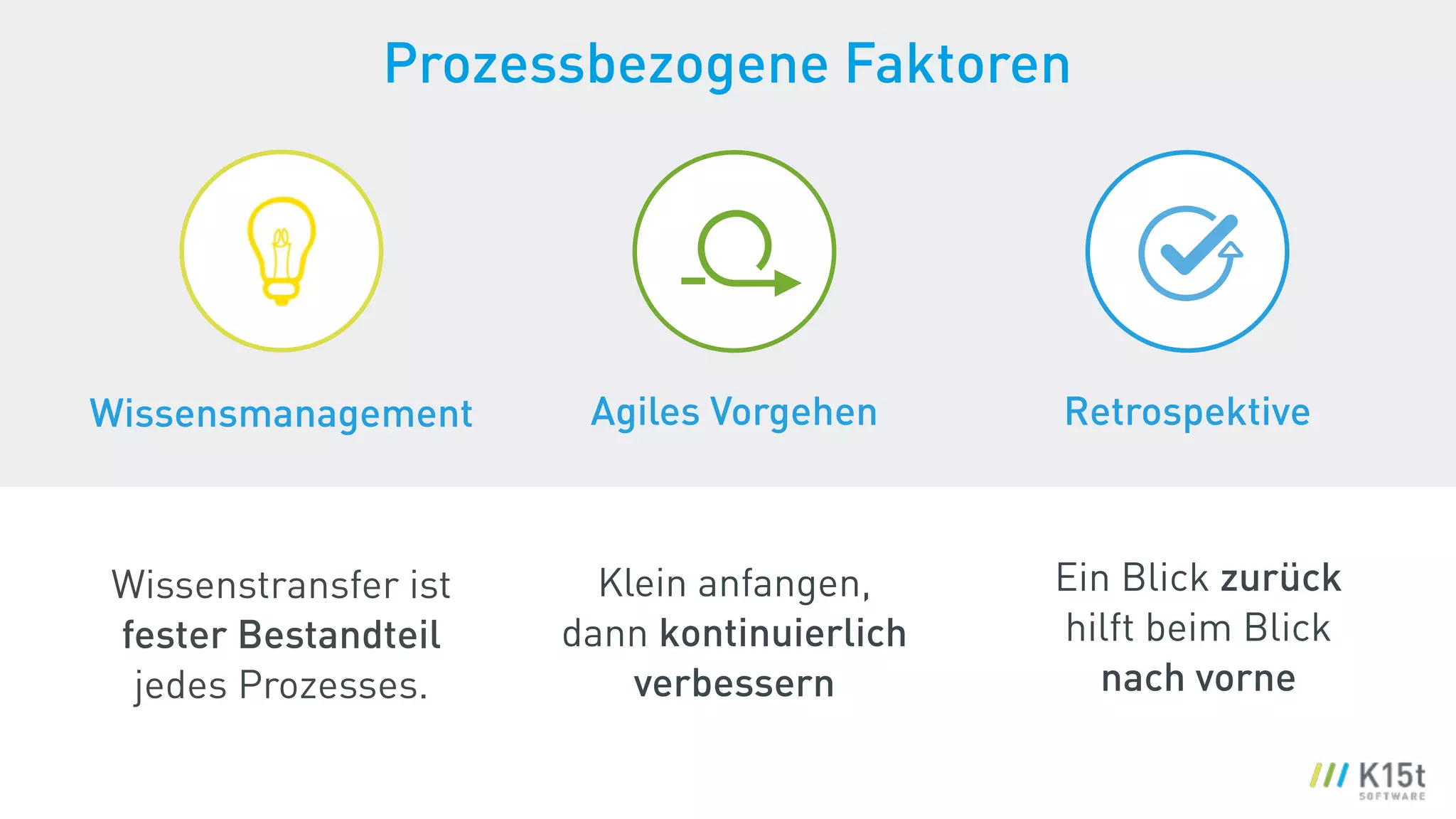 Prozessbezogene Faktoren
Retrospektive
Ein Blick zurück
hilft beim Blick
nach vorne
Wissensmanagement
Wissenstransfer ist
fester Bestandteil
jedes Prozesses.
Agiles Vorgehen
Klein anfangen,
dann kontinuierlich
verbessern
 