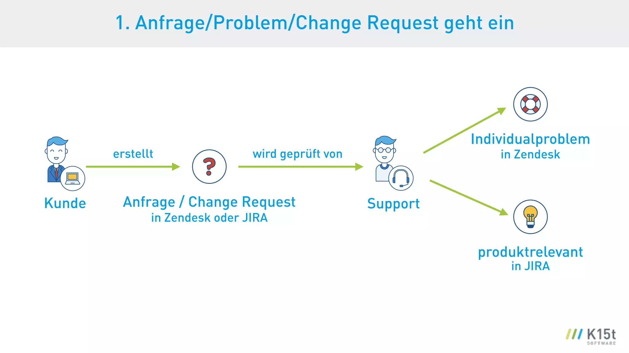 Kunde
1. Anfrage/Problem/Change Request geht ein
Anfrage / Change Request
erstellt
Support
wird geprüft von
in Zendesk oder JIRA
Individualproblem
in Zendesk
produktrelevant
in JIRA
 