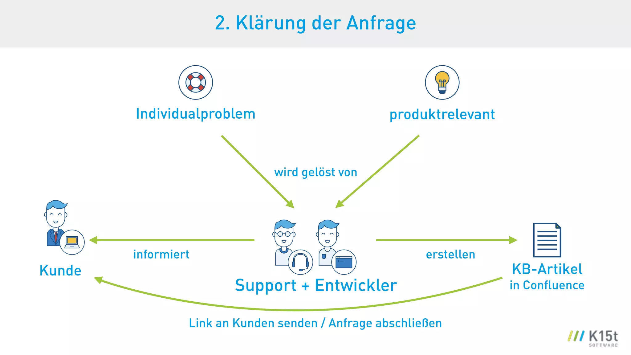 Support + Entwickler
2. Klärung der Anfrage
Individualproblem
wird gelöst von
Kunde
informiert
produktrelevant
KB-Artikel
in Conﬂuence
erstellen
Link an Kunden senden / Anfrage abschließen
 