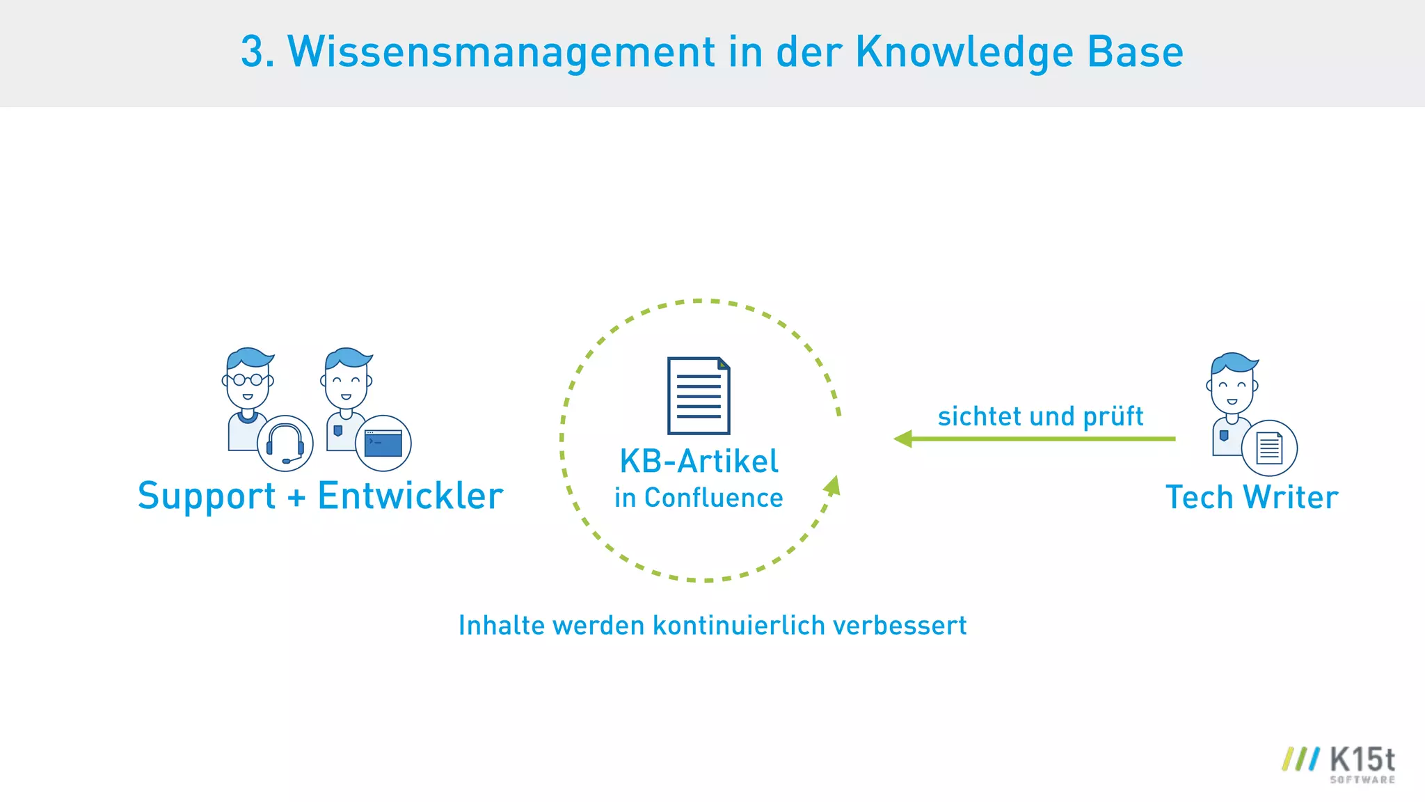 3. Wissensmanagement in der Knowledge Base
KB-Artikel
in ConﬂuenceSupport + Entwickler
Inhalte werden kontinuierlich verbessert
Tech Writer
sichtet und prüft
 