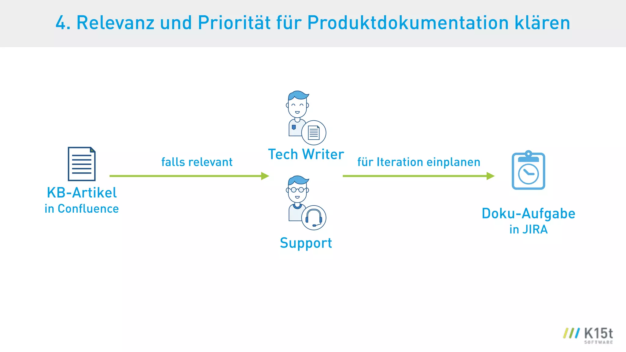 4. Relevanz und Priorität für Produktdokumentation klären
KB-Artikel
in Conﬂuence
Tech Writerfalls relevant für Iteration einplanen
Doku-Aufgabe
in JIRA
Support
 