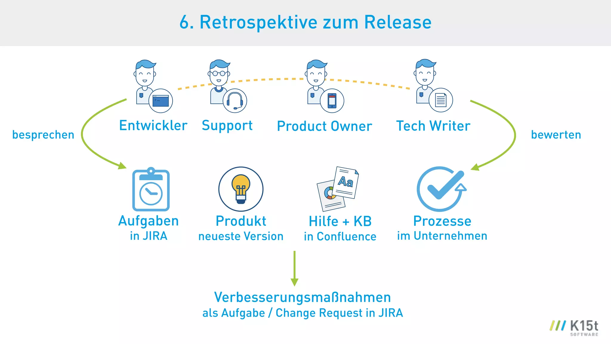 besprechen
Aufgaben
in JIRA
Hilfe + KB
in Conﬂuence
Produkt
neueste Version
Prozesse
im Unternehmen
bewerten
6. Retrospektive zum Release
Tech WriterSupportEntwickler Product Owner
Verbesserungsmaßnahmen
als Aufgabe / Change Request in JIRA
 