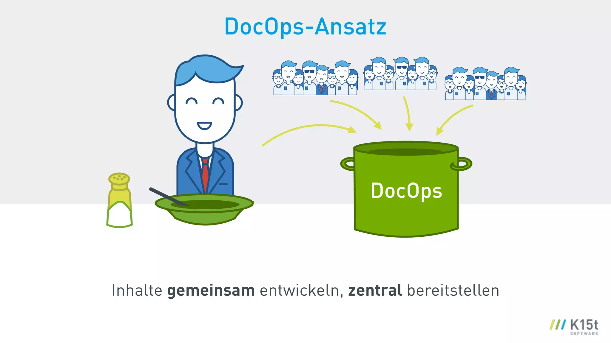 DocOps
Inhalte gemeinsam entwickeln, zentral bereitstellen
DocOps-Ansatz
 
