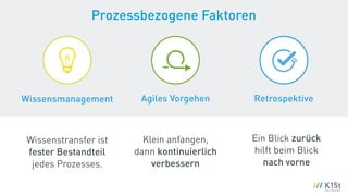 Prozessbezogene Faktoren
Retrospektive
Ein Blick zurück
hilft beim Blick
nach vorne
Wissensmanagement
Wissenstransfer ist
fester Bestandteil
jedes Prozesses.
Agiles Vorgehen
Klein anfangen,
dann kontinuierlich
verbessern
 