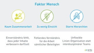 Kaum Zusammenarbeit
Einverständnis fehlt,
dass jeder Inhalte
verbessern darf/soll
Faktor Mensch
Zu wenig Einsicht
Fehlendes Verständnis
für die Arbeit
sämtlicher Beteiligten
Starre Hierarchien
Unﬂexible  
Linien-Organisation statt
interdisziplinärer Teams
 