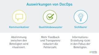Auswirkungen von DocOps
Kommunikativer
Abstimmung
zwischen den
Beteiligten wird
ritualisiert.
Sichtbarer
Informations-
Erstellung rückt
in den Fokus der
Beteiligten.
Qualitätsbewusster
Mehr Feedback
und Transparenz
reduziert die
Fehlerzahl.
 