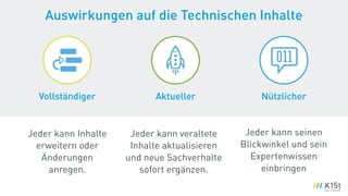 Auswirkungen auf die Technischen Inhalte
Vollständiger
Jeder kann Inhalte
erweitern oder
Änderungen
anregen.
Aktueller
Jeder kann veraltete
Inhalte aktualisieren
und neue Sachverhalte
sofort ergänzen.
Nützlicher
Jeder kann seinen
Blickwinkel und sein
Expertenwissen
einbringen
 