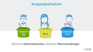 Developer
Docs
Getrennte Informationssilos, inhaltliche Überschneidungen
Ausgangssituation
Support
KB Docs
 
