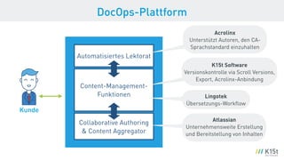 DocOps-Plattform
Kunde
Automatisiertes Lektorat
Content-Management-
Funktionen
Collaborative Authoring  
& Content Aggregator
Acrolinx
Unterstützt Autoren, den CA-
Sprachstandard einzuhalten
K15t Software
Versionskontrolle via Scroll Versions,
Export, Acrolinx-Anbindung
Lingotek
Übersetzungs-Workﬂow
Atlassian
Unternehmensweite Erstellung
und Bereitstellung von Inhalten
 