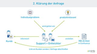 Support + Entwickler
2. Klärung der Anfrage
Individualproblem
wird gelöst von
Kunde
informiert
produktrelevant
KB-Artikel
in Conﬂuence
erstellen
Link an Kunden senden / Anfrage abschließen
 