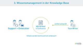 3. Wissensmanagement in der Knowledge Base
KB-Artikel
in ConﬂuenceSupport + Entwickler
Inhalte werden kontinuierlich verbessert
Tech Writer
sichtet und prüft
 