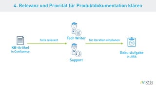 4. Relevanz und Priorität für Produktdokumentation klären
KB-Artikel
in Conﬂuence
Tech Writerfalls relevant für Iteration einplanen
Doku-Aufgabe
in JIRA
Support
 