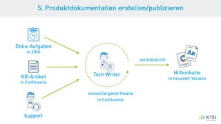 5. Produktdokumentation erstellen/publizieren
Tech Writer
Doku-Aufgaben
in JIRA
KB-Artikel
in Conﬂuence
Hilfeinhalte
in neuester Version
veröffentlicht
Support
erstellt/ergänzt Inhalte
in Conﬂuence
 