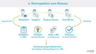 besprechen
Aufgaben
in JIRA
Hilfe + KB
in Conﬂuence
Produkt
neueste Version
Prozesse
im Unternehmen
bewerten
6. Retrospektive zum Release
Tech WriterSupportEntwickler Product Owner
Verbesserungsmaßnahmen
als Aufgabe / Change Request in JIRA
 