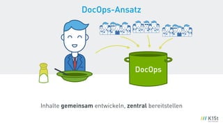 DocOps
Inhalte gemeinsam entwickeln, zentral bereitstellen
DocOps-Ansatz
 