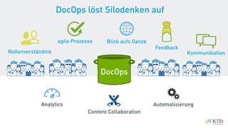 DocOps löst Silodenken auf
agile Prozesse
Rollenverständnis Kommunikation
Feedback
Content Collaboration
Analytics Automatisierung
DocOps
Blick aufs Ganze
 