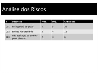 Análise dos Riscos
# Descrição Prob. Imp. Criticidade
001 Entrega fora do prazo 4 5 20
002 Escopo não atendido 3 4 12
003
Não aceitação do sistema
pelos clientes
2 3 6
 