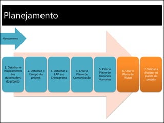 Planejamento
1. Detalhar o
mapeamento
dos
stakeholders
do projeto
2. Detalhar o
Escopo do
projeto
3. Detalhar a
EAP e o
Cronograma
4. Criar o
Plano de
Comunicação
5. Criar o
Plano de
Recursos
Humanos
6. Criar o
Plano de
Riscos
7. Validar e
divulgar os
planos do
projeto
Planejamento
 